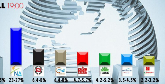 Εκλογές 2015: Θρίαμβο του ΣΥΡΙΖΑ με 35,5-39,5 δείχνουν τα exit polls 