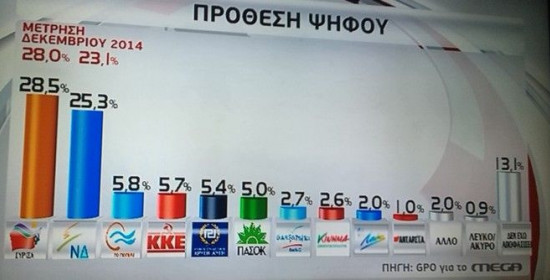 Δημοσκόπηση GPO: Στις 3,2 μονάδες η διαφορά ΝΔ-ΣΥΡΙΖΑ! "Σφαγή" 4 κομμάτων για την 3η θέση. Το Κίνημα δεν μπαίνει στη Βουλή