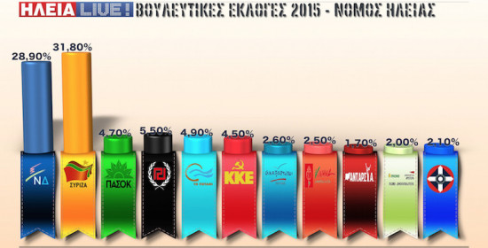 Τα αποτελέσματα των Εθνικών Εκλογών 2015 στο ilialive.gr