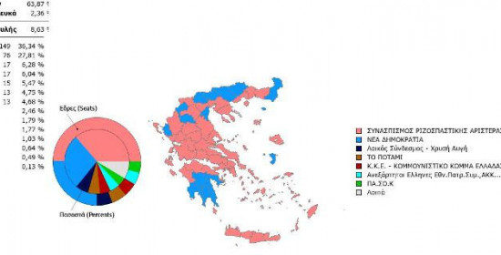 Πώς διαμορφώνεται ο εκλογικός χάρτης και οι έδρες στο 99.80%