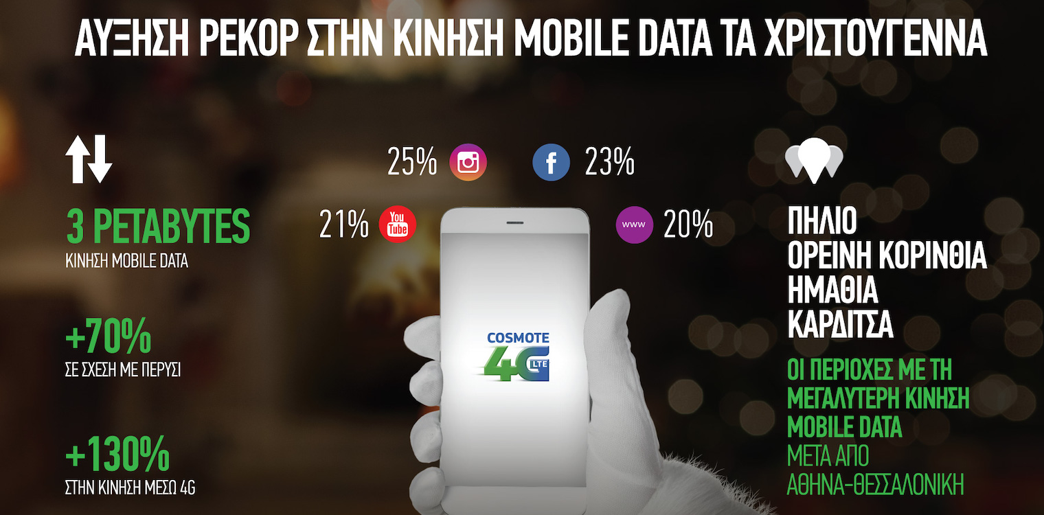 COSMOTE: Αύξηση 130% στην κίνηση data μέσω 4G κατά την εορταστική περίοδο
