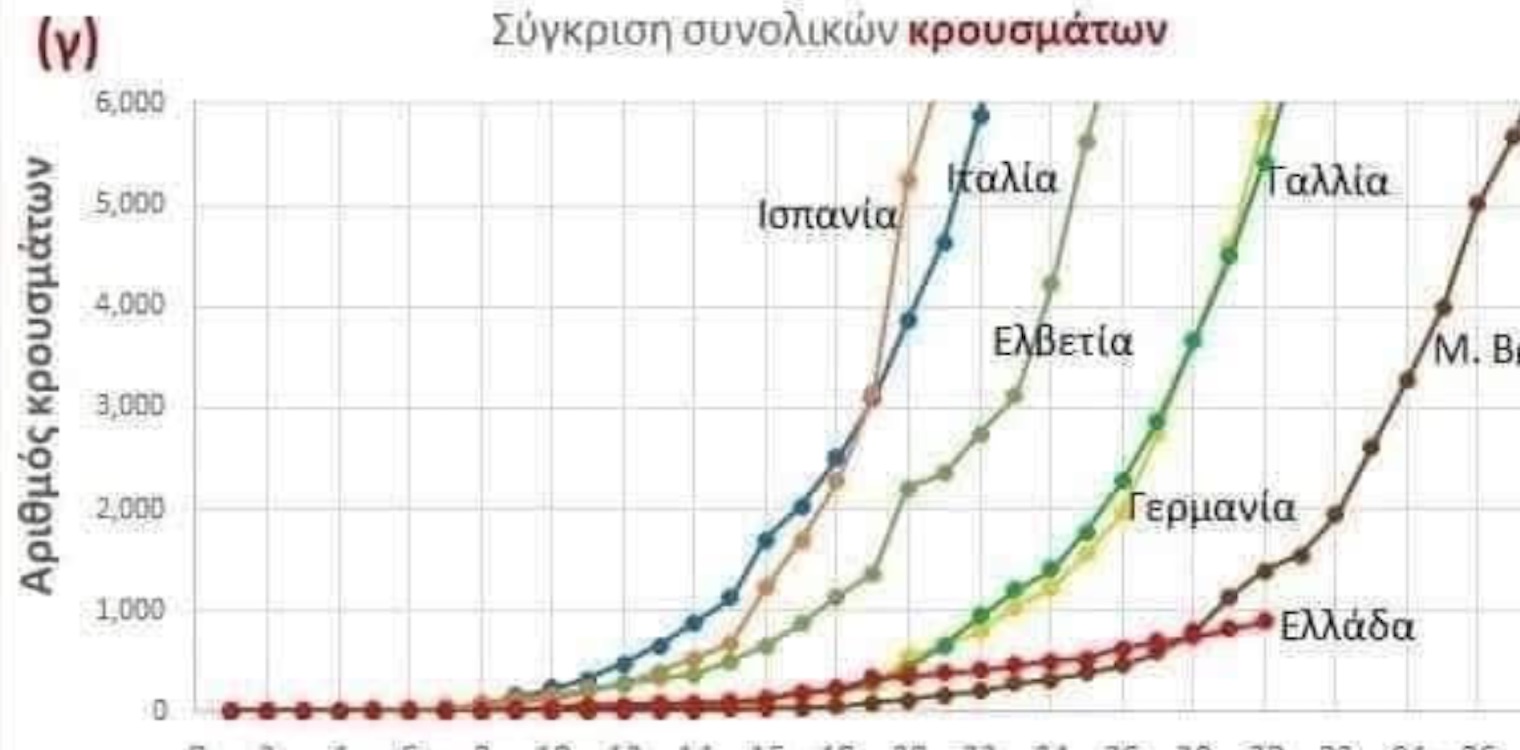 Κορωνοϊός: To εντυπωσιακό διάγραμμα που δείχνει πόσο χαμηλά είναι η Ελλάδα σε κρούσματα
