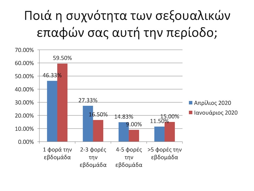 Τα «κρούσματα» βίας, σεξ και… διαζυγίων στη χώρα μας την εποχή του νέου κορωνοϊού
