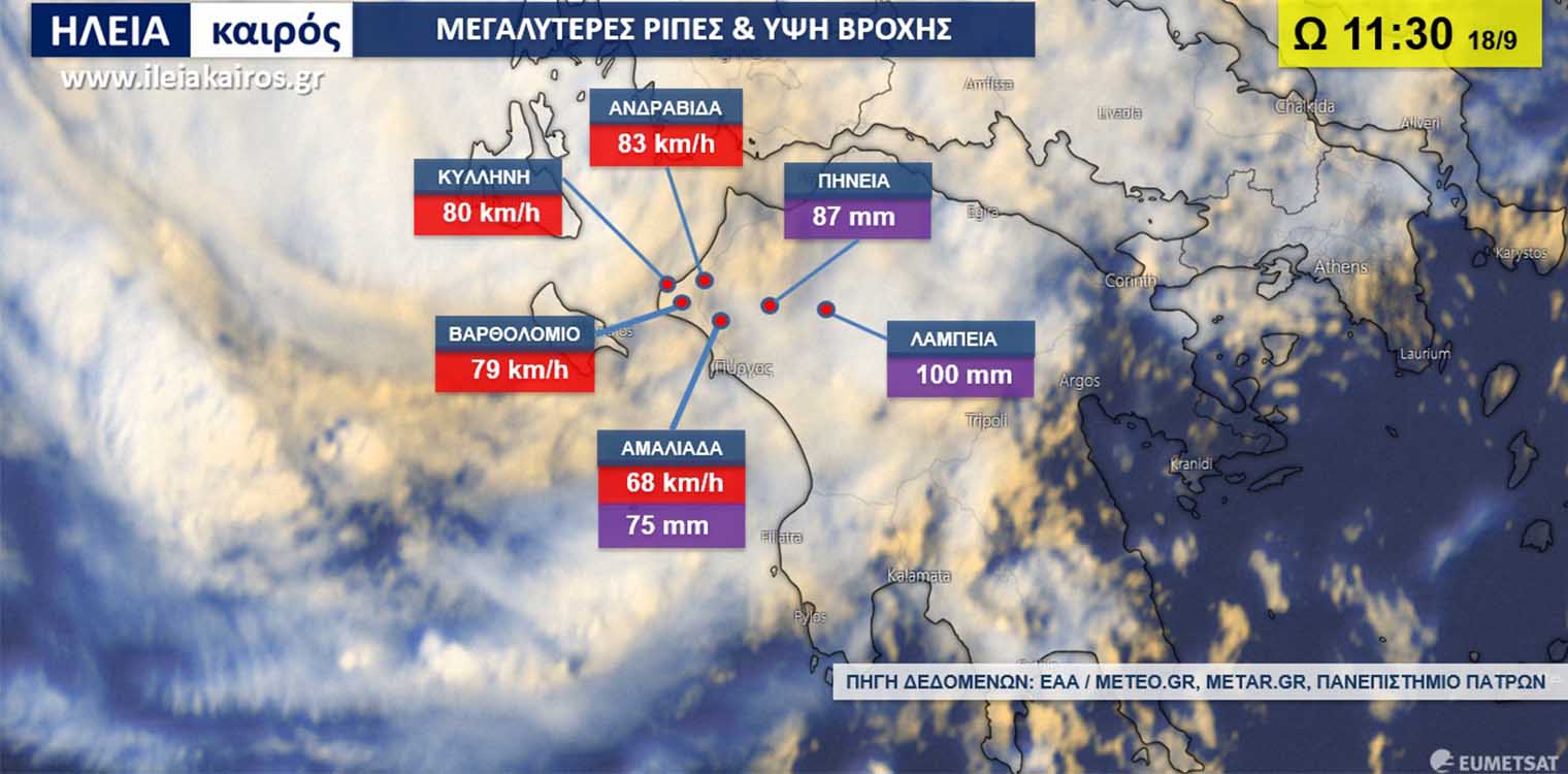 Medicane “Ιανός” - Hλεία: Μέγιστες ριπές και ύψη βροχής