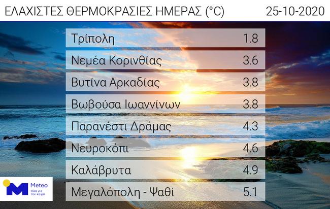 Στην Πελοπόννησο οι χαμηλότερες ελάχιστες θερμοκρασίες την Κυριακή 25/10