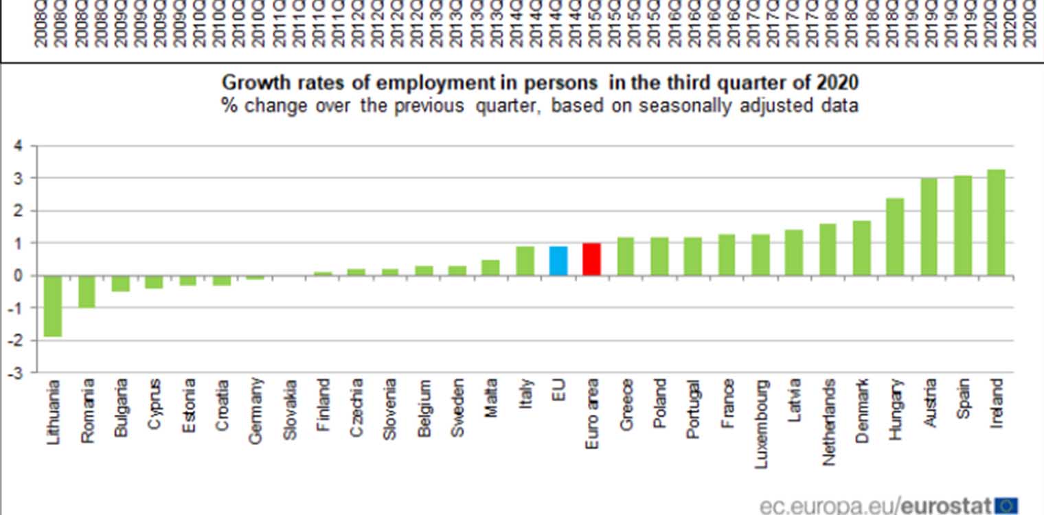 Eurostat: Αύξηση της απασχόλησης 1,2% στην Ελλάδα και 1% στην Ευρωζώνη το τρίτο τρίμηνο του 2020