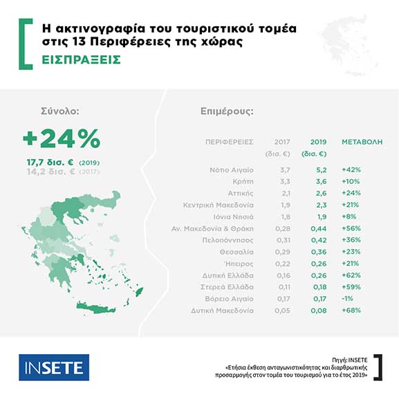 Ispraxis 13 Perifereies