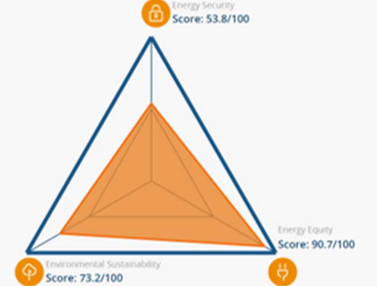 wec Trilemma Rank Greece