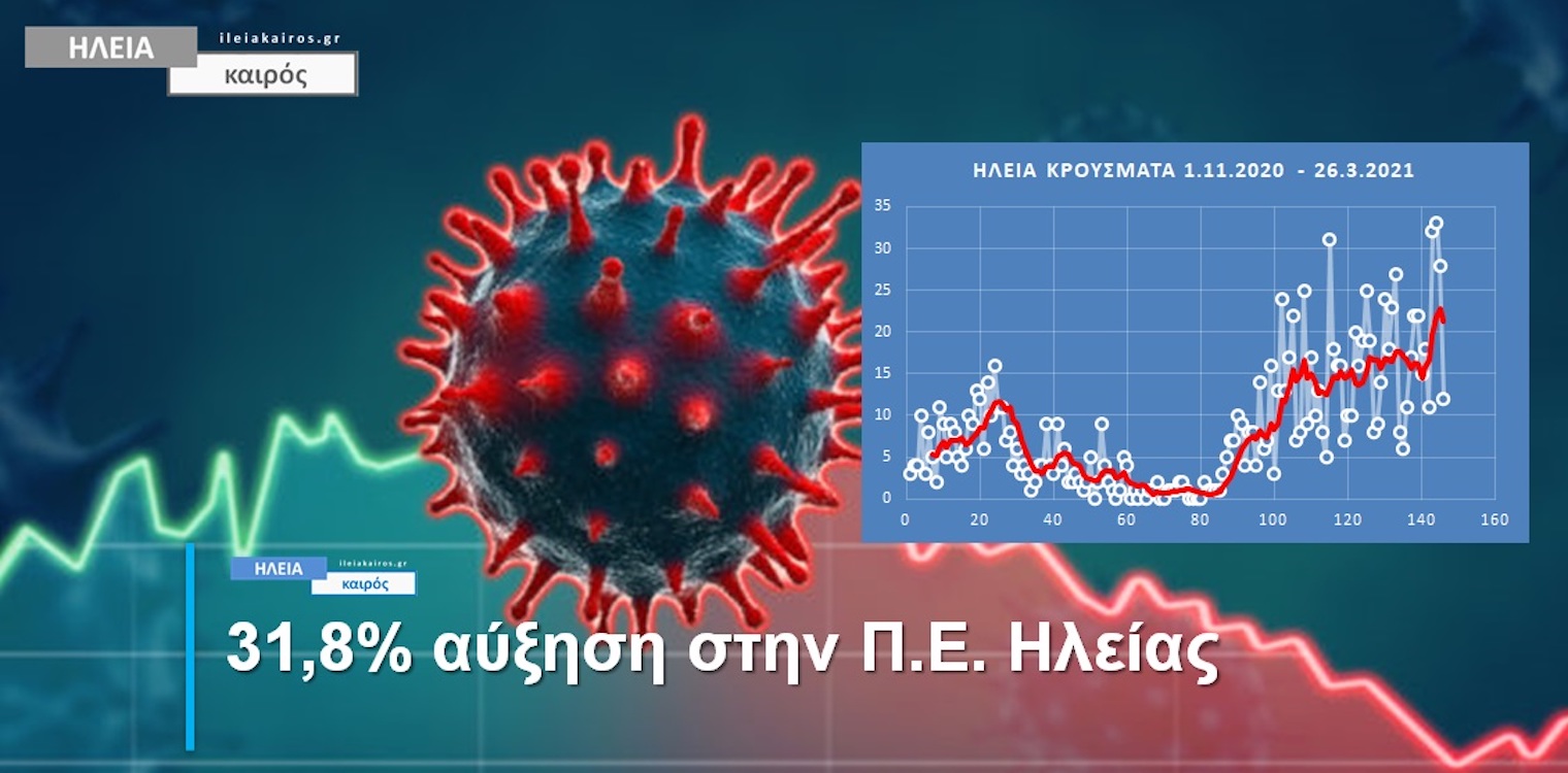 Ηλεία: Πάνω από 30% η αύξηση στα κρούσματα
