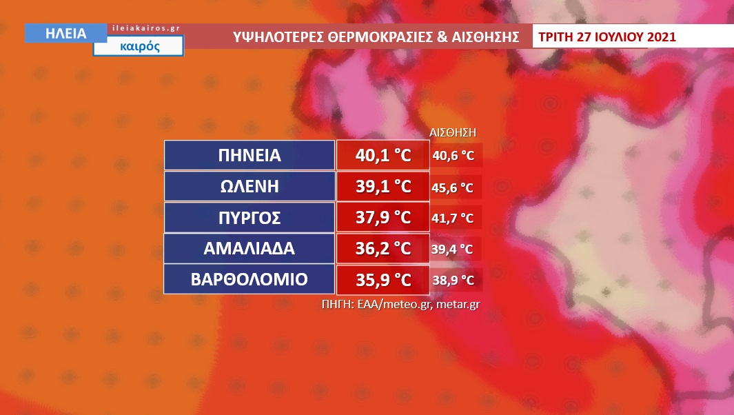Ηλεία: 40άρι από την πρώτη μέρα του καύσωνα