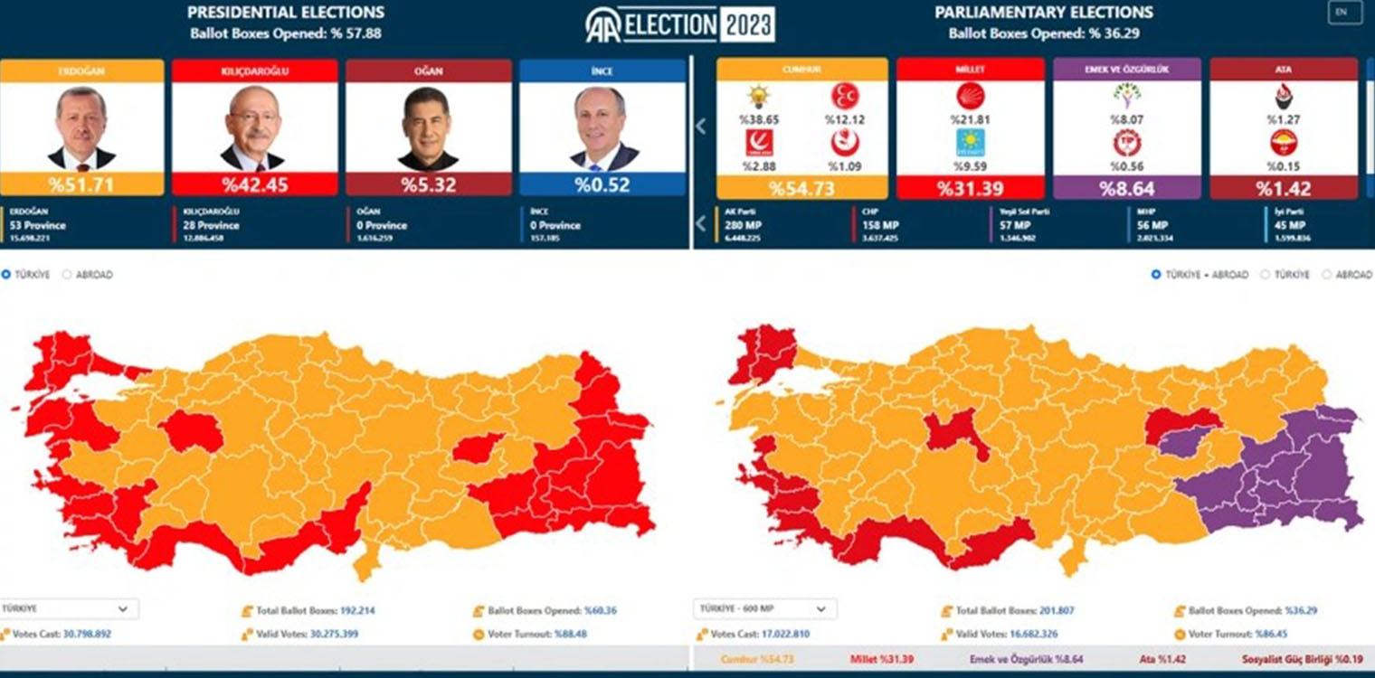 Εκλογές στην Τουρκία: Μπροστά ο Ερντογάν με καταμετρημένο το 58%