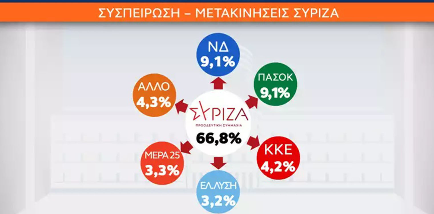 Εθνικές Βουλευτικές Εκλογές 2023 - Πού πήγαν οι ψηφοφόροι του ΣΥΡΙΖΑ: Μόλις στο 66,8% η συσπείρωση
