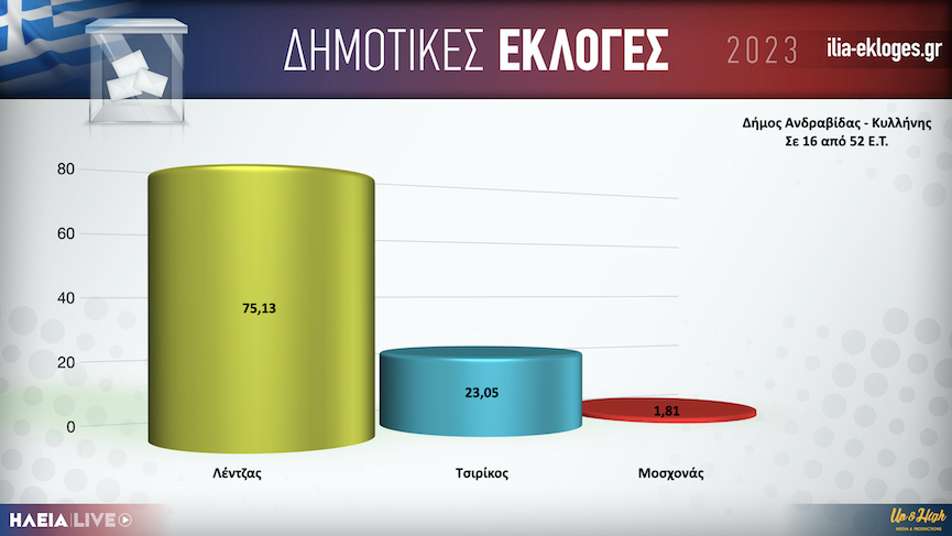 Δήμος Ανδραβίδας - Κυλλήνης: Σε 16 από 52 εκλογικά τμήματα