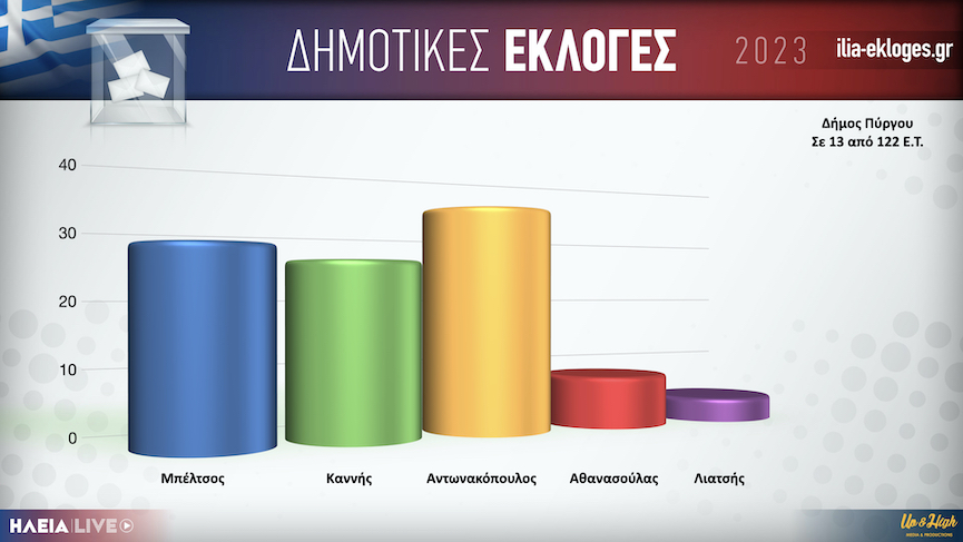 Karta DimosPirgou13.001