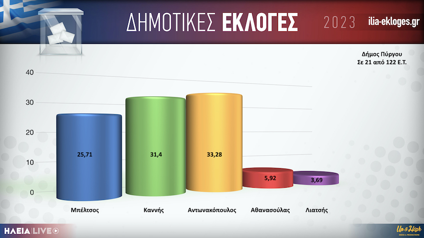 Karta DimosPirgou21.001