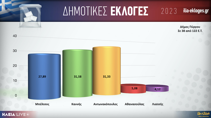 Karta DimosPirgou38.001