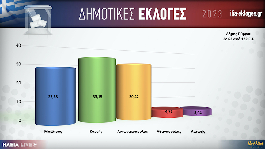 Karta DimosPirgou63.001