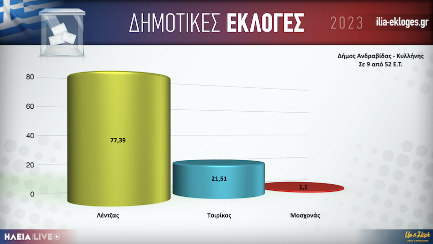 Karta Dimos Andravidas 9.001