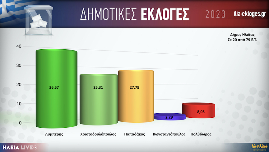 Karta Dimos Ilidas20.001