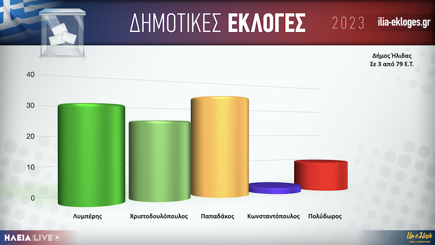 Karta Dimos Ilidas3.001