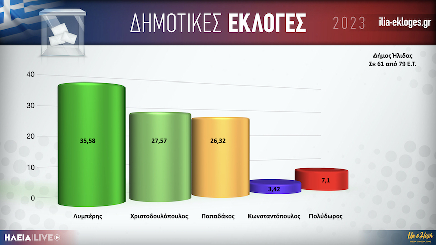 Karta Dimos Ilidas61.001