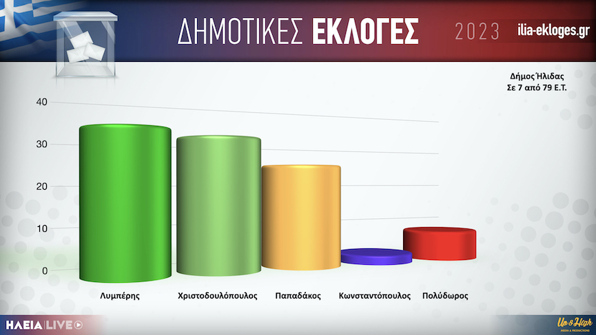 Karta Dimos Ilidas7.001
