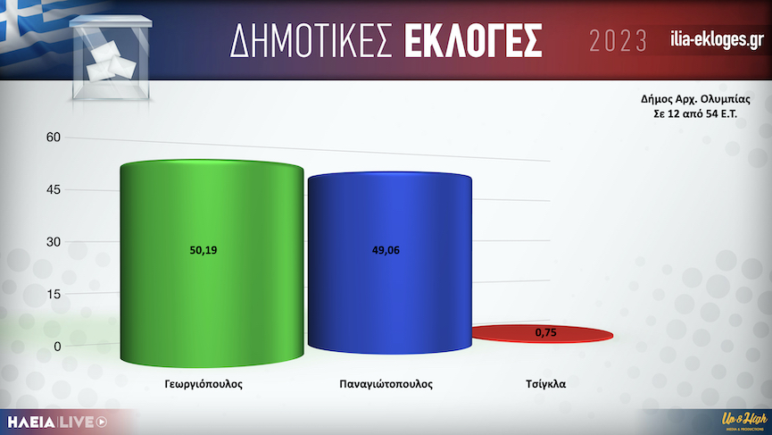 Karta Dimos Olympias12.001