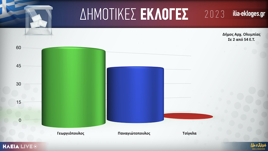 Karta Dimos Olympias2.001