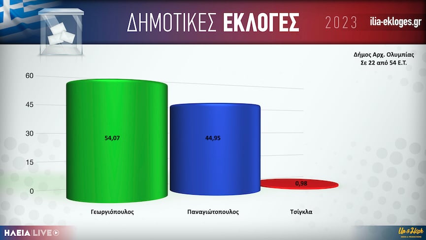 Karta Dimos Olympias22.001
