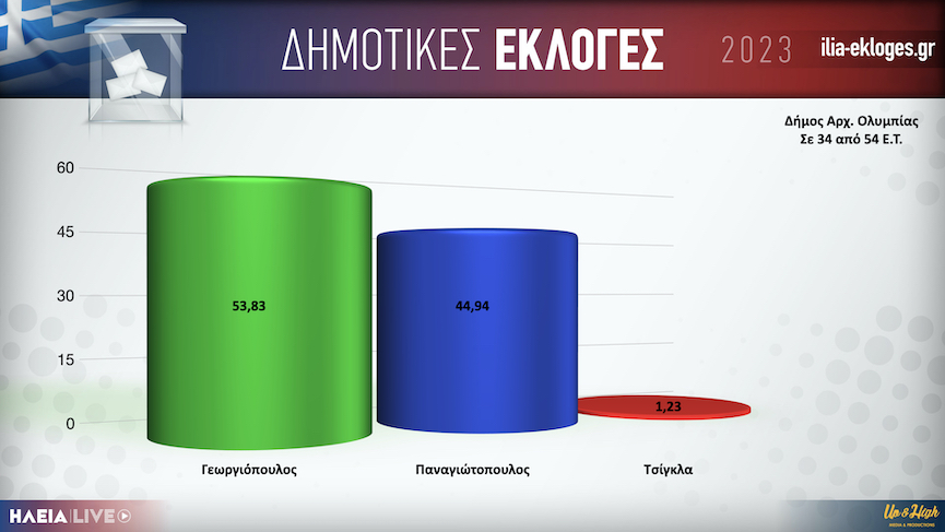 Karta Dimos Olympias34.001