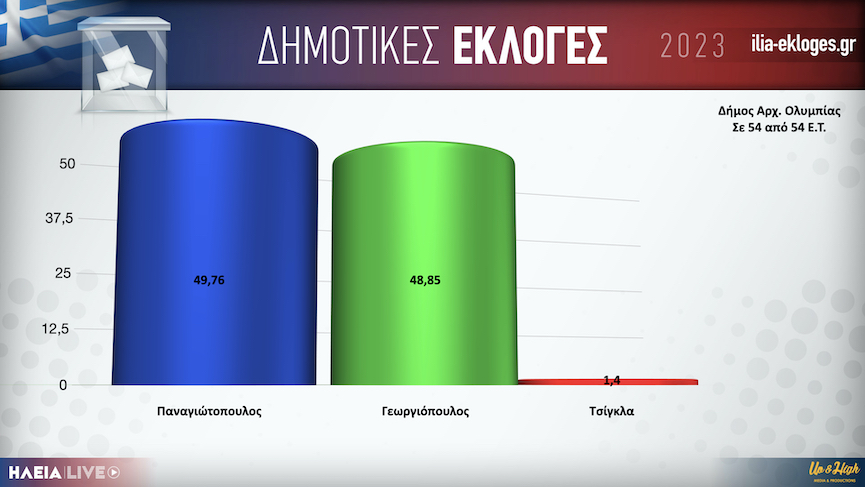 Karta Dimos Olympias teliko222.001