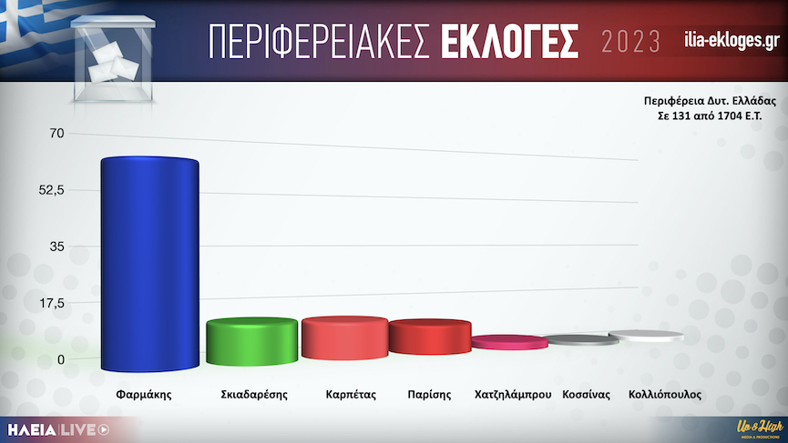 Perifereia Dyt Elladas131.001
