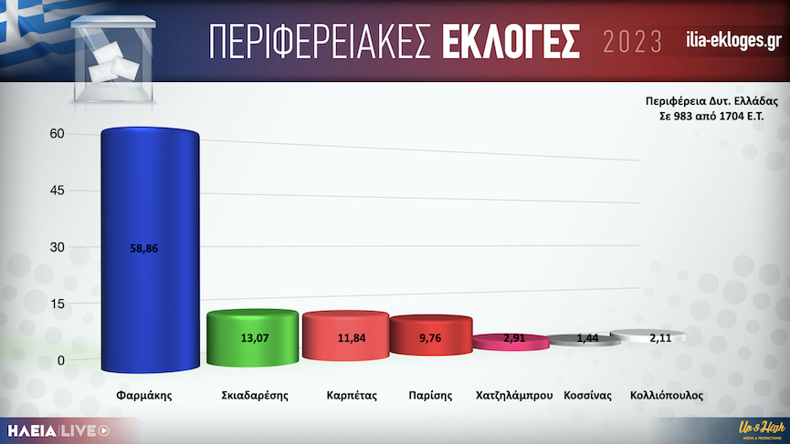 Perifereia Dyt Elladas983.001