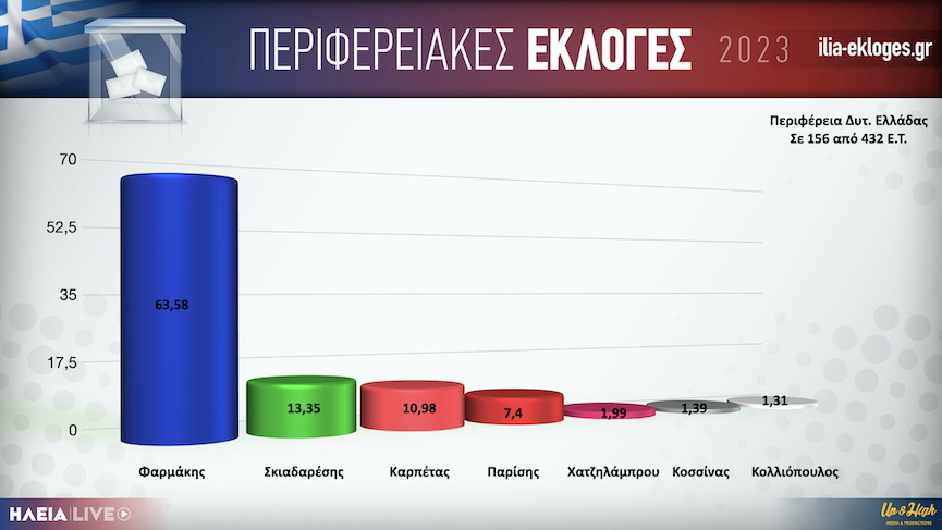 Perifereia Dyt Elladas Hleia156.001