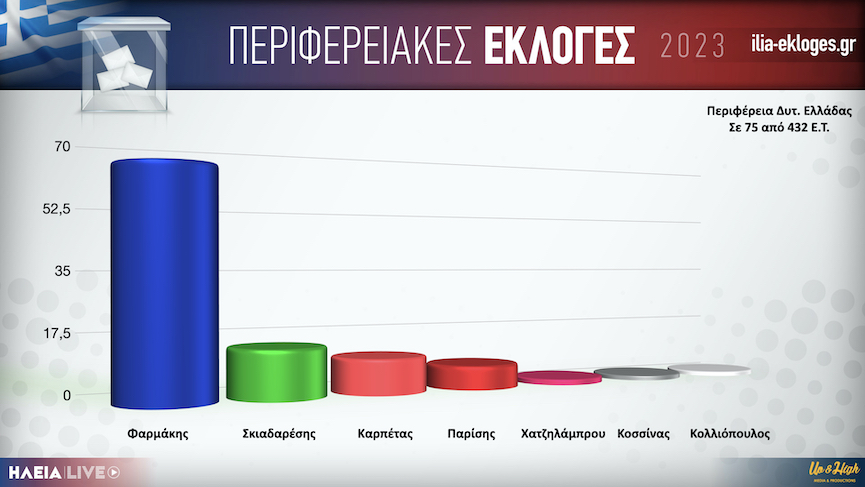 Perifereia Dyt Elladas Hleia 75.001