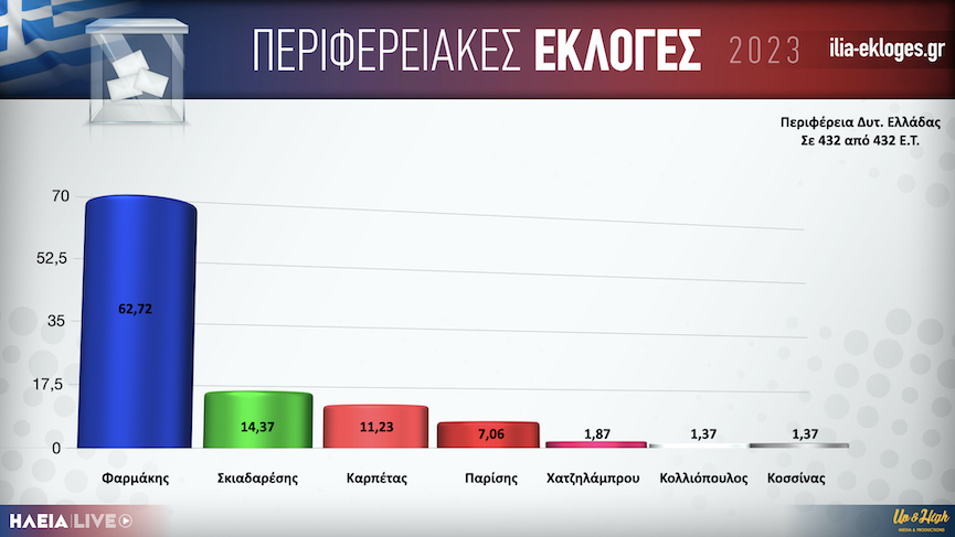 Perifereia Dyt Elladas Hleia teliko.001