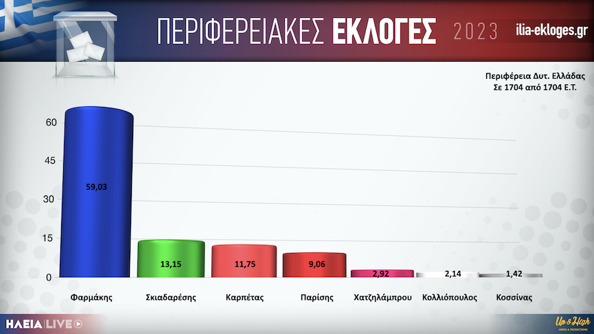 Perifereia Dyt Elladas teliko.001
