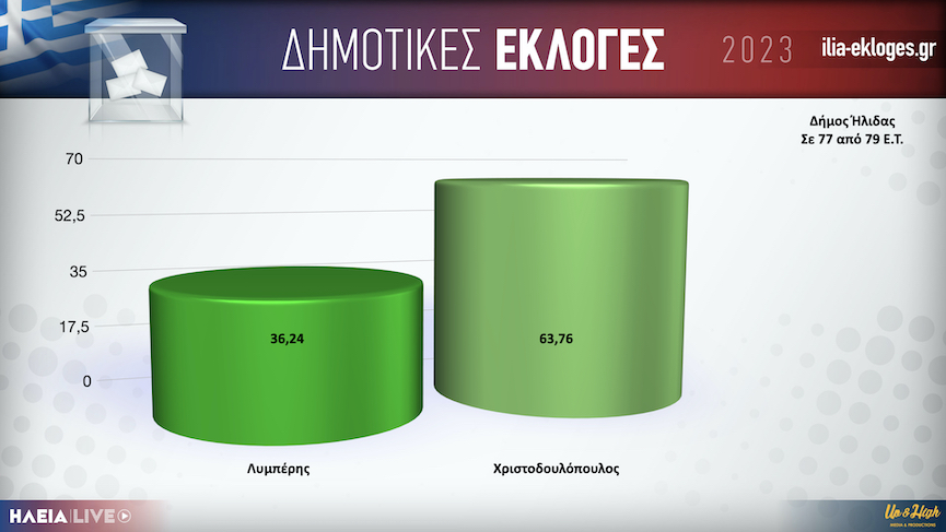 Karta Dimos Ilidas77.001