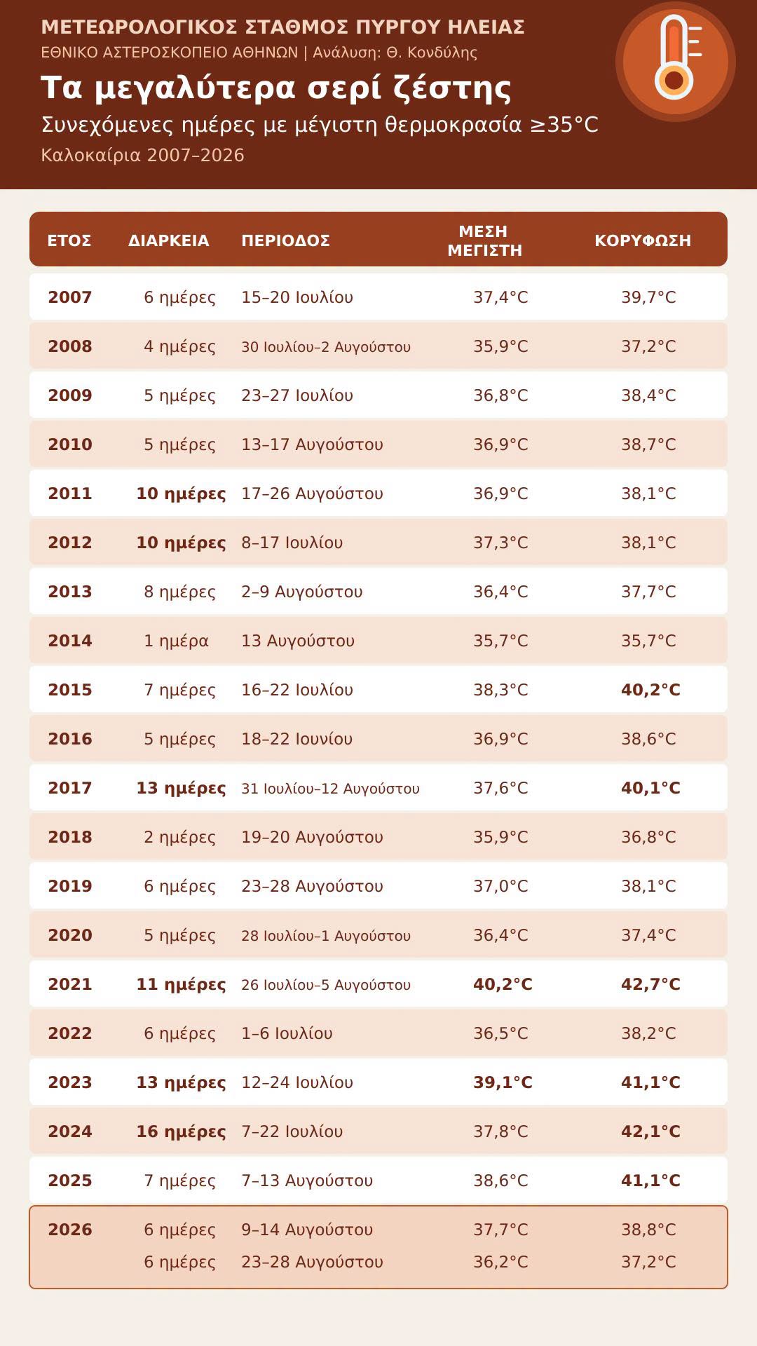 statistika kairos
