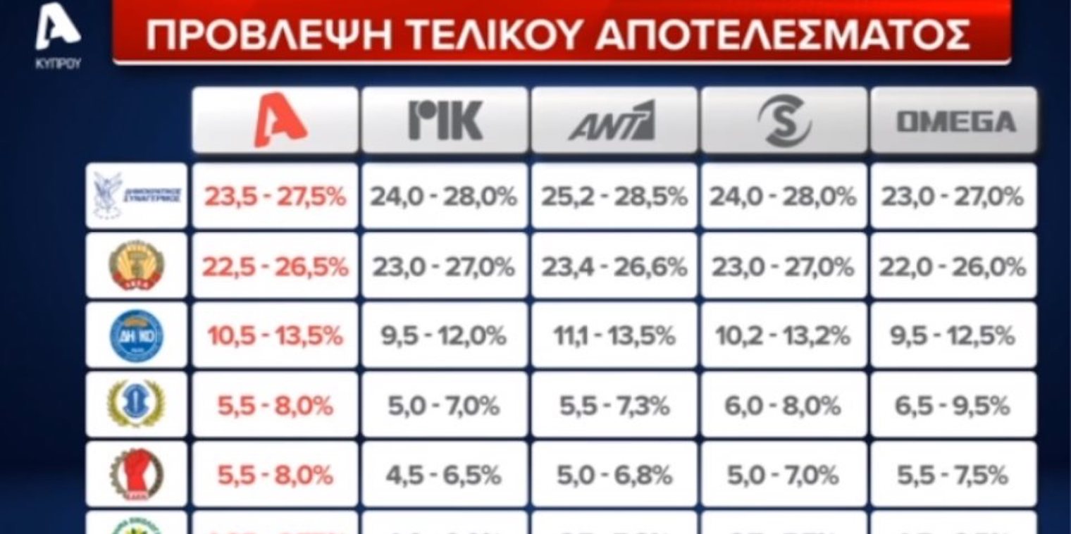 Βουλευτικές εκλογές στην Κύπρο: Απώλειες για τα 4 μεγάλα κόμματα και άνοδο της ακροδεξιάς δείχνουν τα exit polls