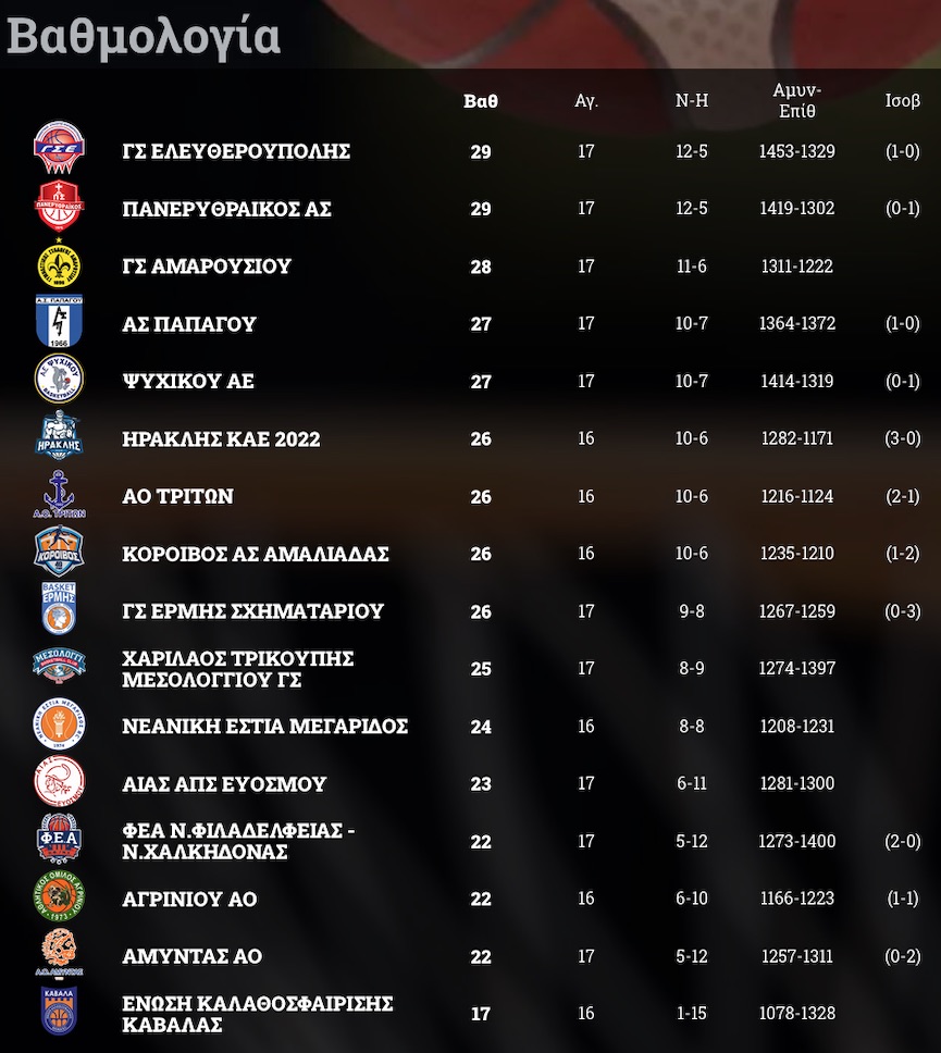 Elite League: Πηρέ το ντέρμπι το Αγρίνιο, μεγάλη ανατροπή κορυφής για τον Πανερυθραϊκό