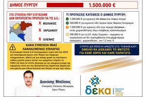 Μπέλτσος για αγροτική οδοποιία: 1,5 εκατ. ευρώ για τον Πύργο – έως 3 εκατ. ευρώ για άλλους δήμους της Ηλείας