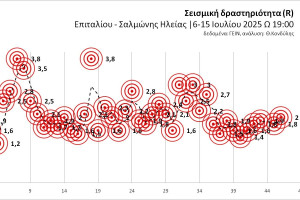 Σεισμοί στον Πύργο: Εκτόνωση δείχνουν τα δεδομένα