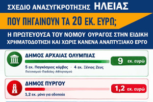 Μπέλτσος: Σχέδιο Ανασυγκρότησης Ηλείας: 20 εκατ. ευρώ για τον Νομό – αλλά που είναι το αναπτυξιακό έργο για τον Δήμο Πύργου;