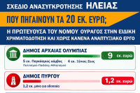 Μπέλτσος: Σχέδιο Ανασυγκρότησης Ηλείας: 20 εκατ. ευρώ για τον Νομό – αλλά που είναι το αναπτυξιακό έργο για τον Δήμο Πύργου;