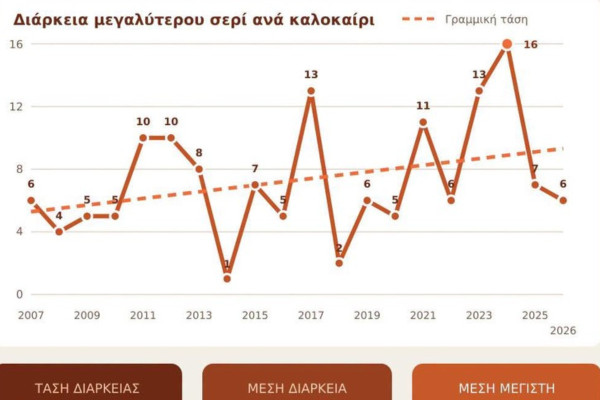 Πύργος: Aπό τα θερμότερα των τελευταίων 20 ετών το καλοκαίρι του 2026