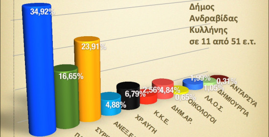 Δήμος Ανδραβίδας - Κυλλήνης: Σε 11 από 51 εκλογικά τμήματα
