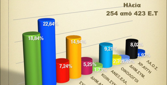 Ηλεία: Σε 254 από 423 εκλογικά τμήματα