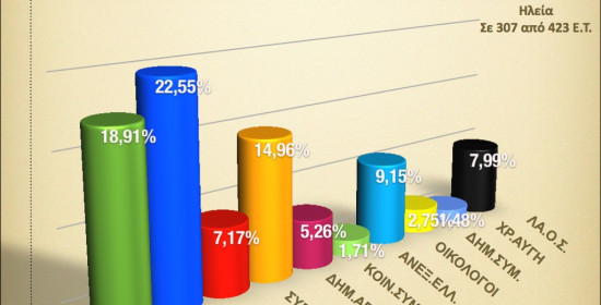 Αποτελέσματα σε 307 από τα 423 εκλογικά τμήματα του νομού Ηλείας.