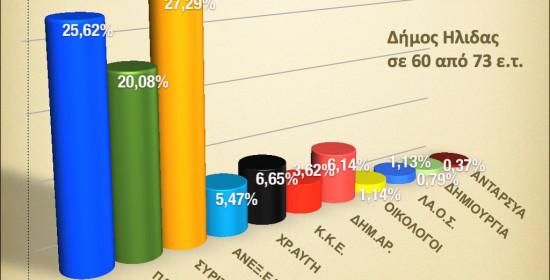 Δήμος Ήλιδας: Σε 60 από 73 εκλογικά τμήματα